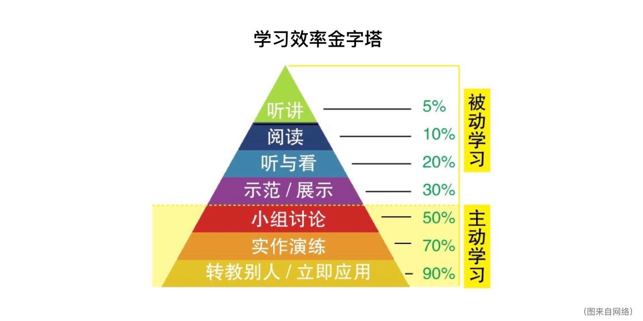 学习效率金字塔